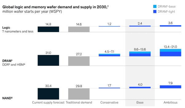 Erwarteter Anstieg der Anzahl verschiedener Chips; Quelle: McKinsey