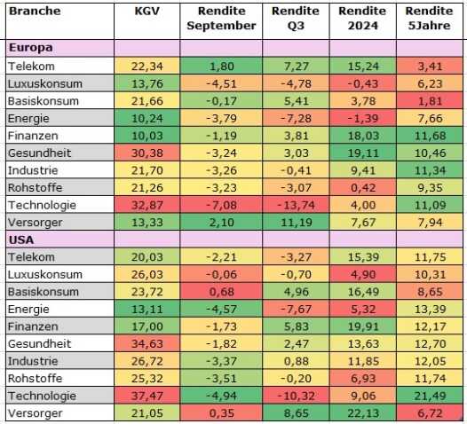 12-month P/E ratio as of the end of August, returns in percent and in euros, 5-year performance annualized, the greener the return figures, the better in comparison to the industry, the redder, the worse, Europe is represented by ETFs on MSCI sectors, USA by ETFs on S&P sectors, data as of September 5, 2024, source: Morningstar.